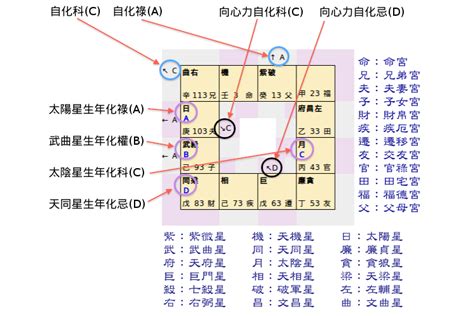 命盤星座|星座頻道｜科技紫微